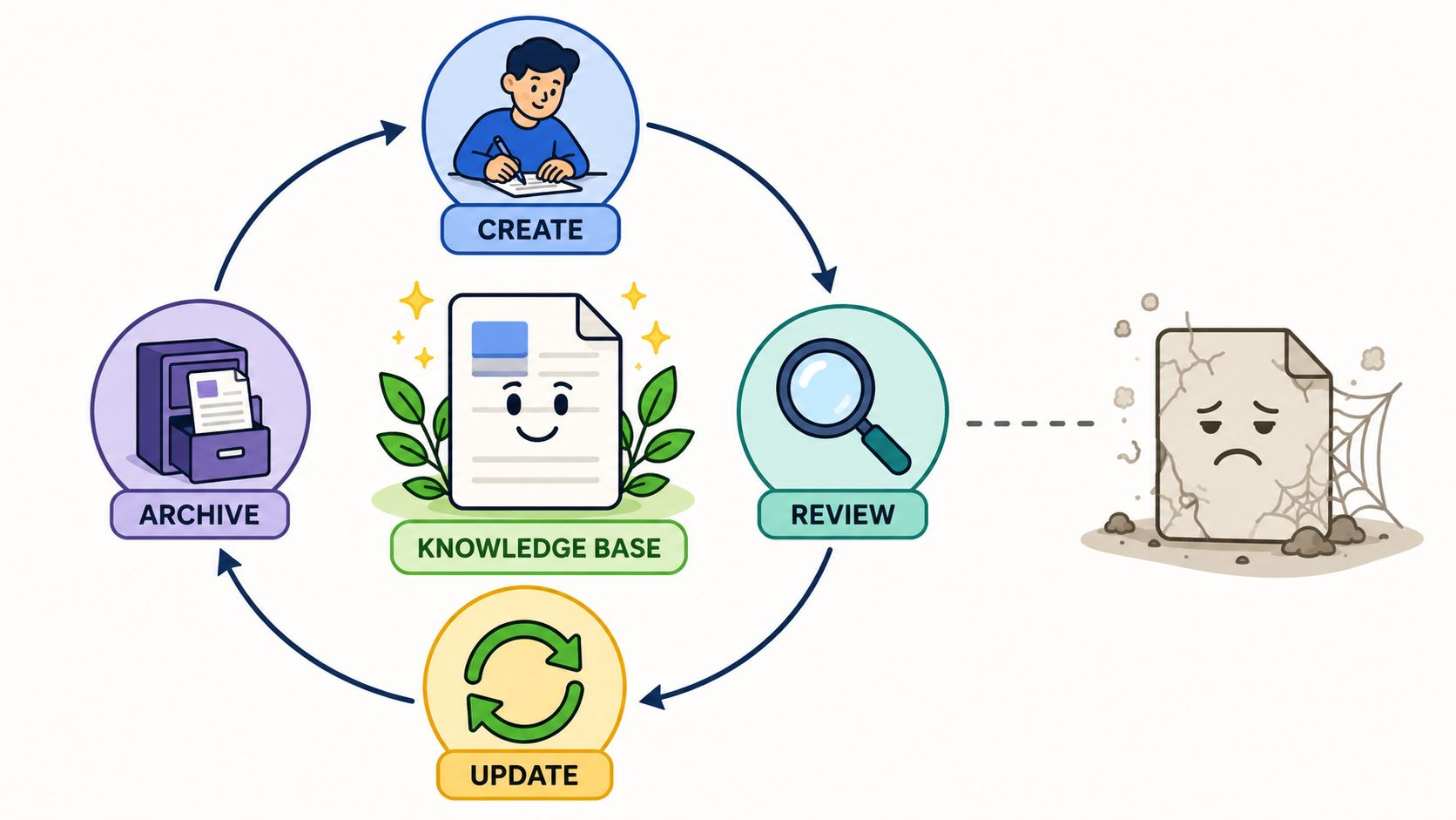 An infographic showing a knowledge base lifecycle loop featuring create, review, update, and archive stages.
