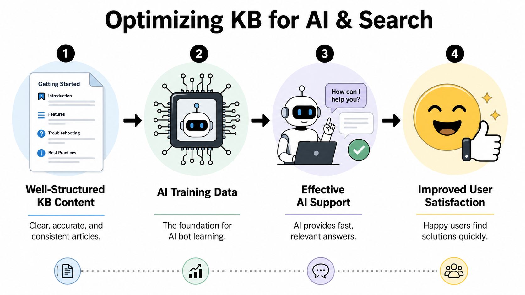 A four-step diagram illustrating the process of optimizing knowledge base content to improve AI support and user satisfaction.