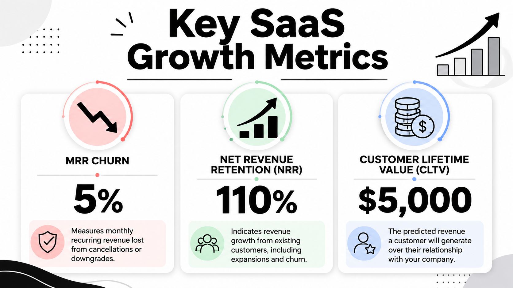 A professional infographic titled Key SaaS Growth Metrics showing MRR churn, net revenue retention, and CLTV statistics.