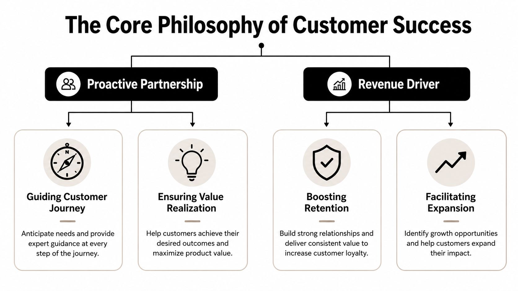 A diagram illustrating the core philosophy of customer success through proactive partnership and revenue driver pillars.
