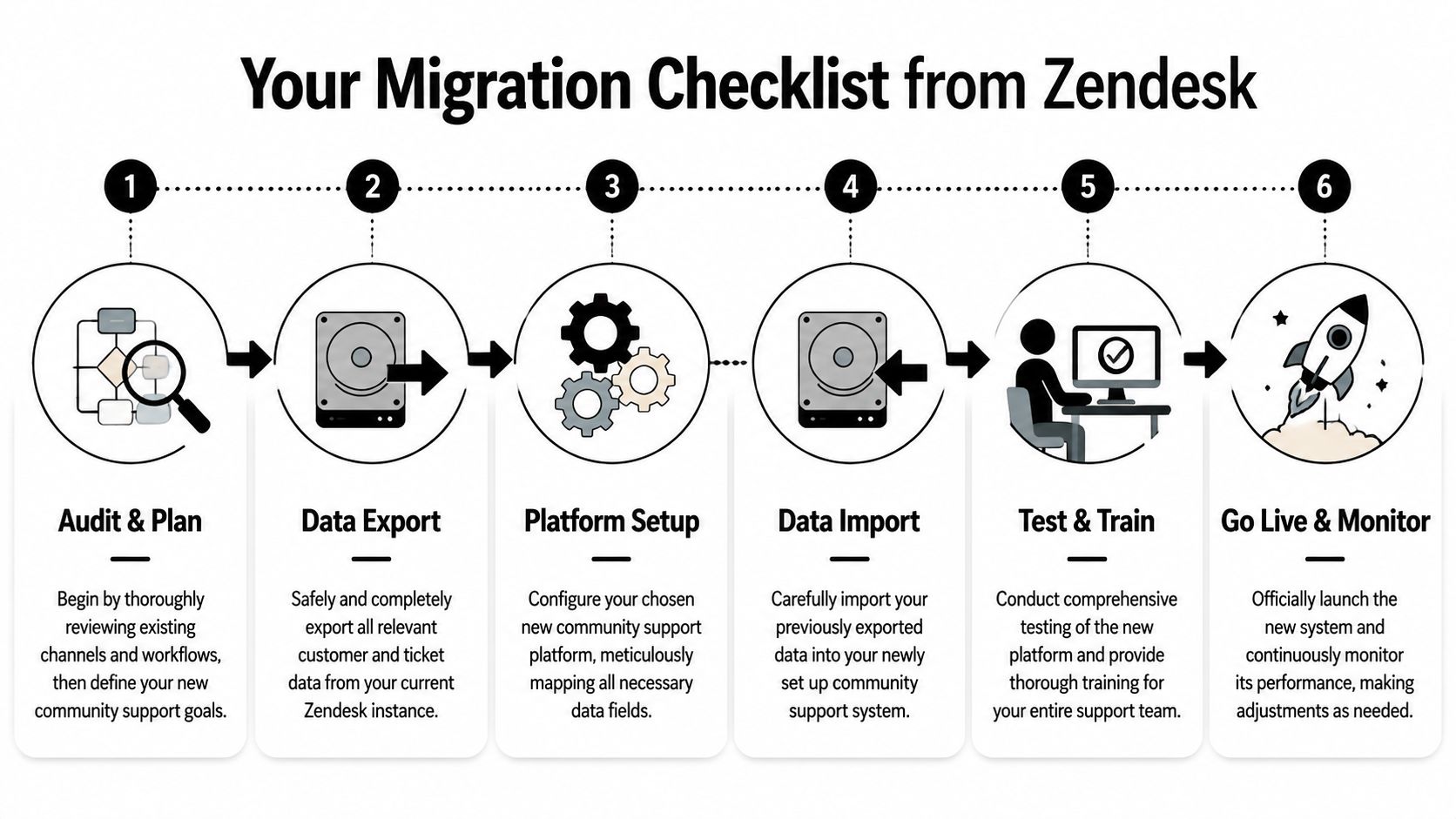 A six-step migration checklist guide for transitioning from Zendesk to a new community support platform.