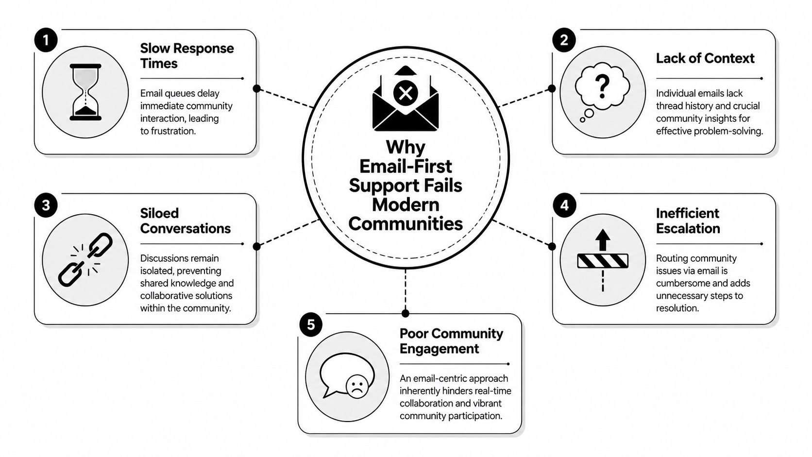 A diagram explaining five reasons why email-first support fails to meet the needs of modern online communities.