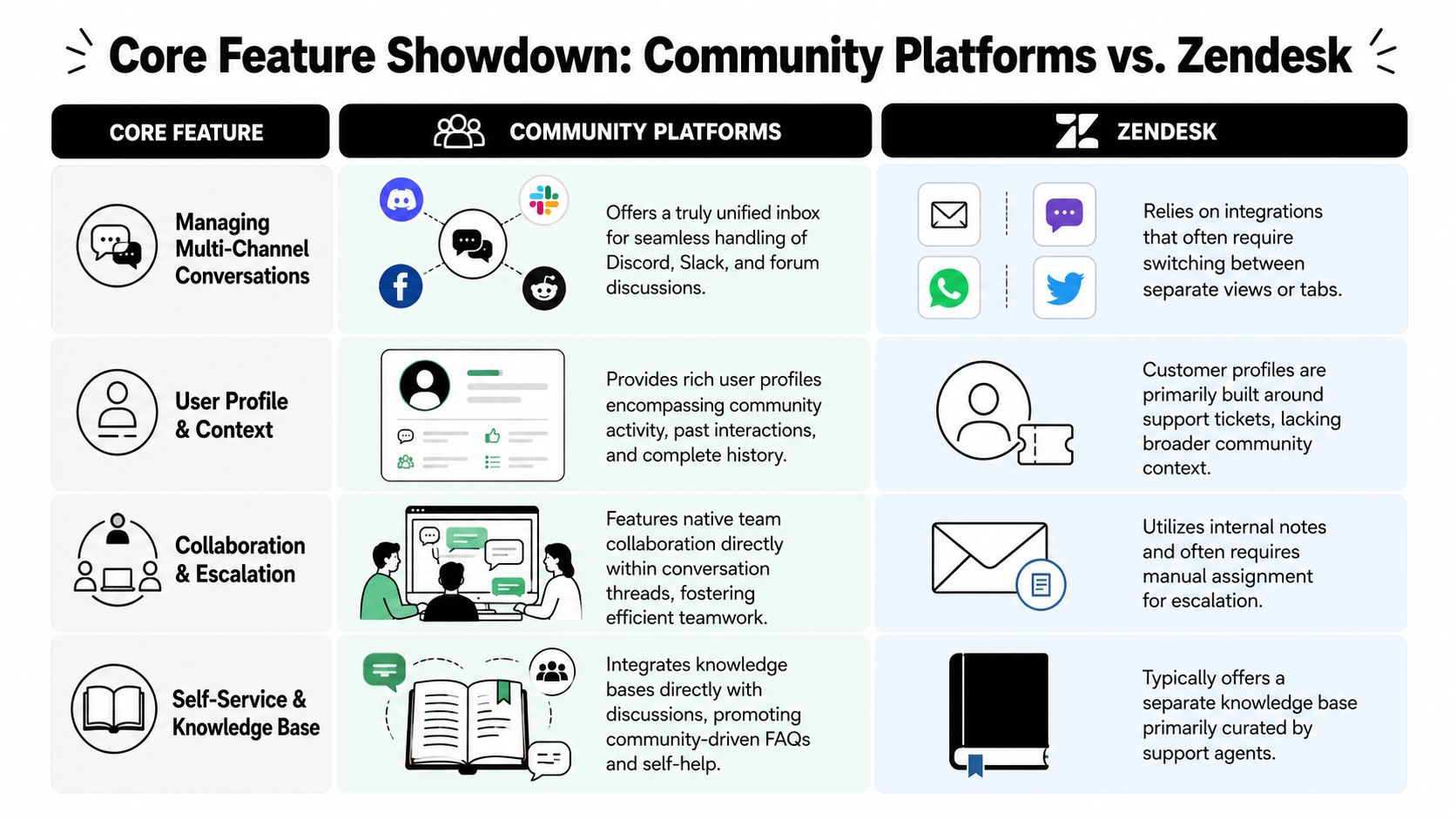 A comparison chart showing how community platforms offer more integrated features compared to Zendesk for customer support.