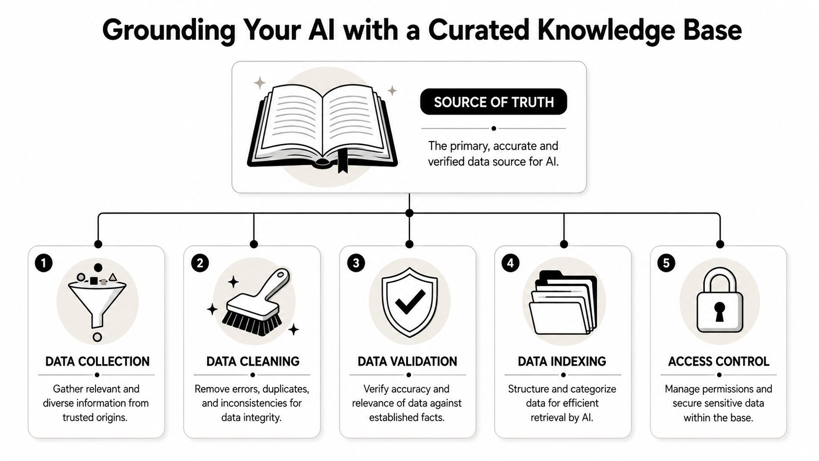 An infographic detailing five essential steps to curate a knowledge base for grounding AI, including data collection and validation.