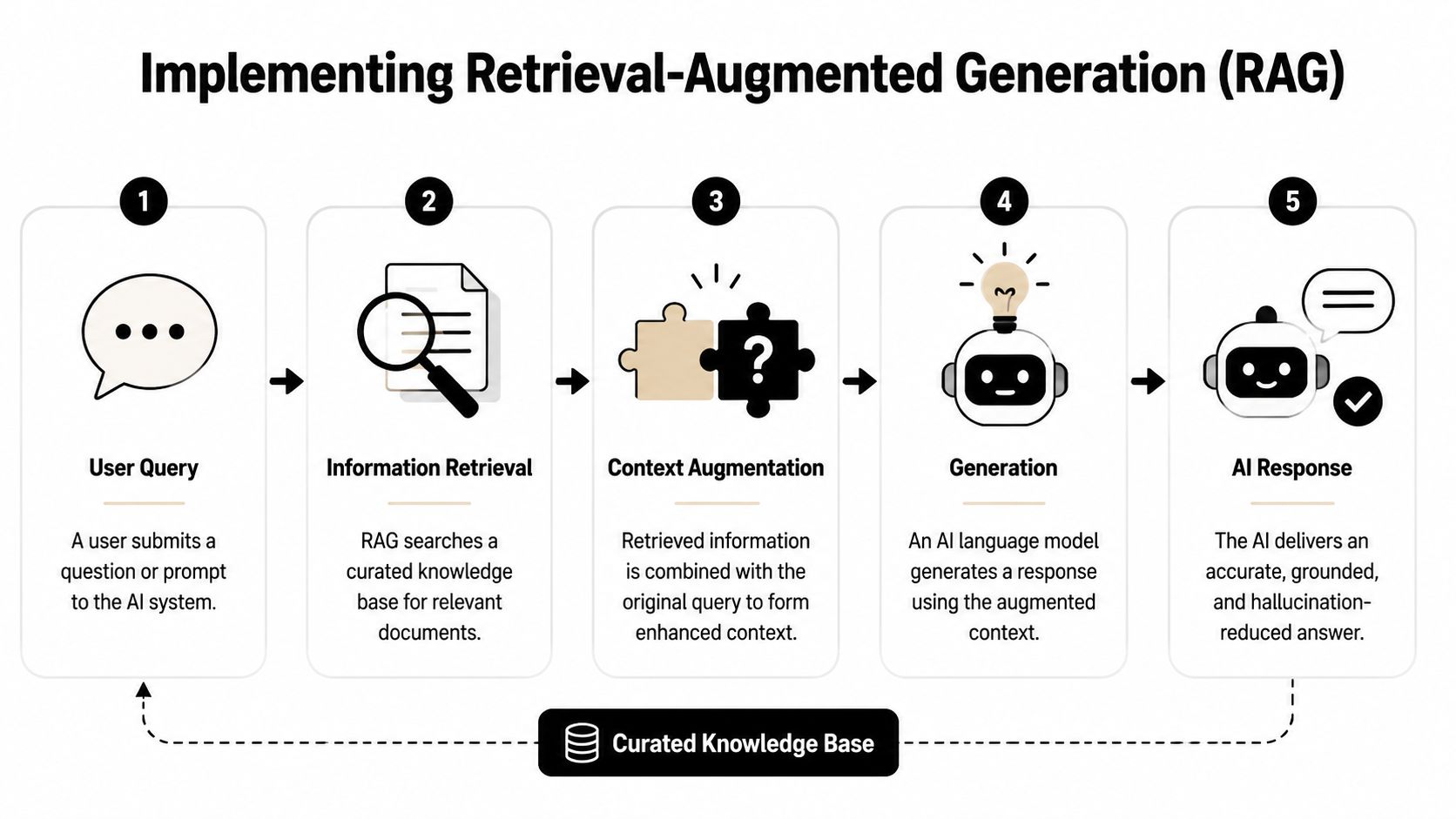 A diagram explaining the five-step process of Retrieval-Augmented Generation for AI systems from query to response.