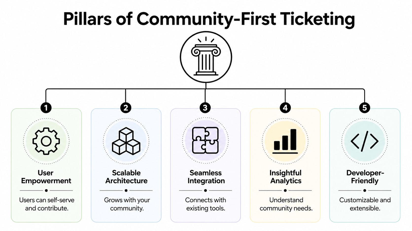 A diagram illustrating the five key pillars of a community-first ticketing system with icons and descriptions.