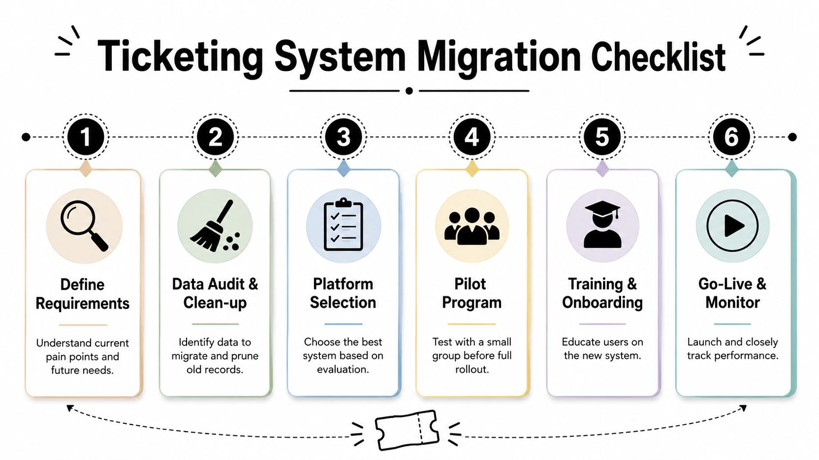 A six-step infographic checklist illustrating the process for successfully migrating to a new ticketing system.