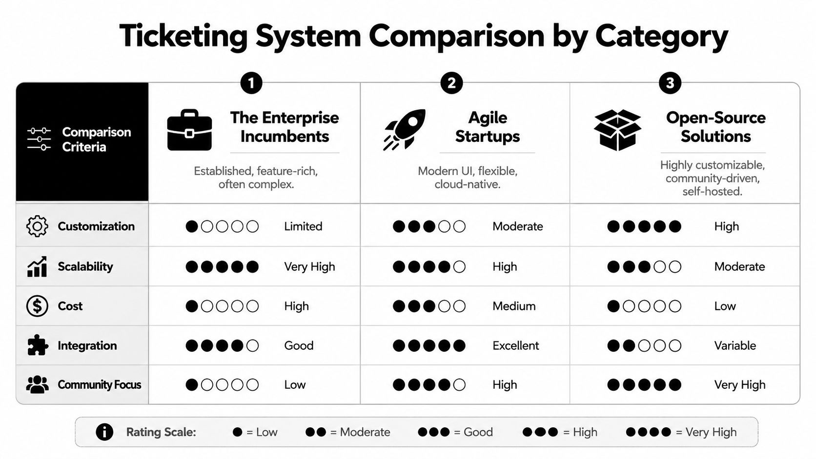 A comparison chart of ticketing systems categorized into enterprise incumbents, agile startups, and open-source solutions.