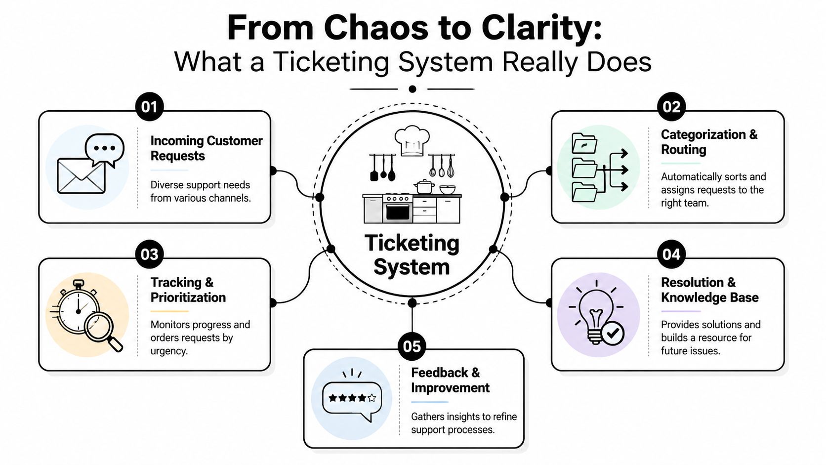 A diagram illustrating the five key functions of a ticketing system for improving customer support workflows.