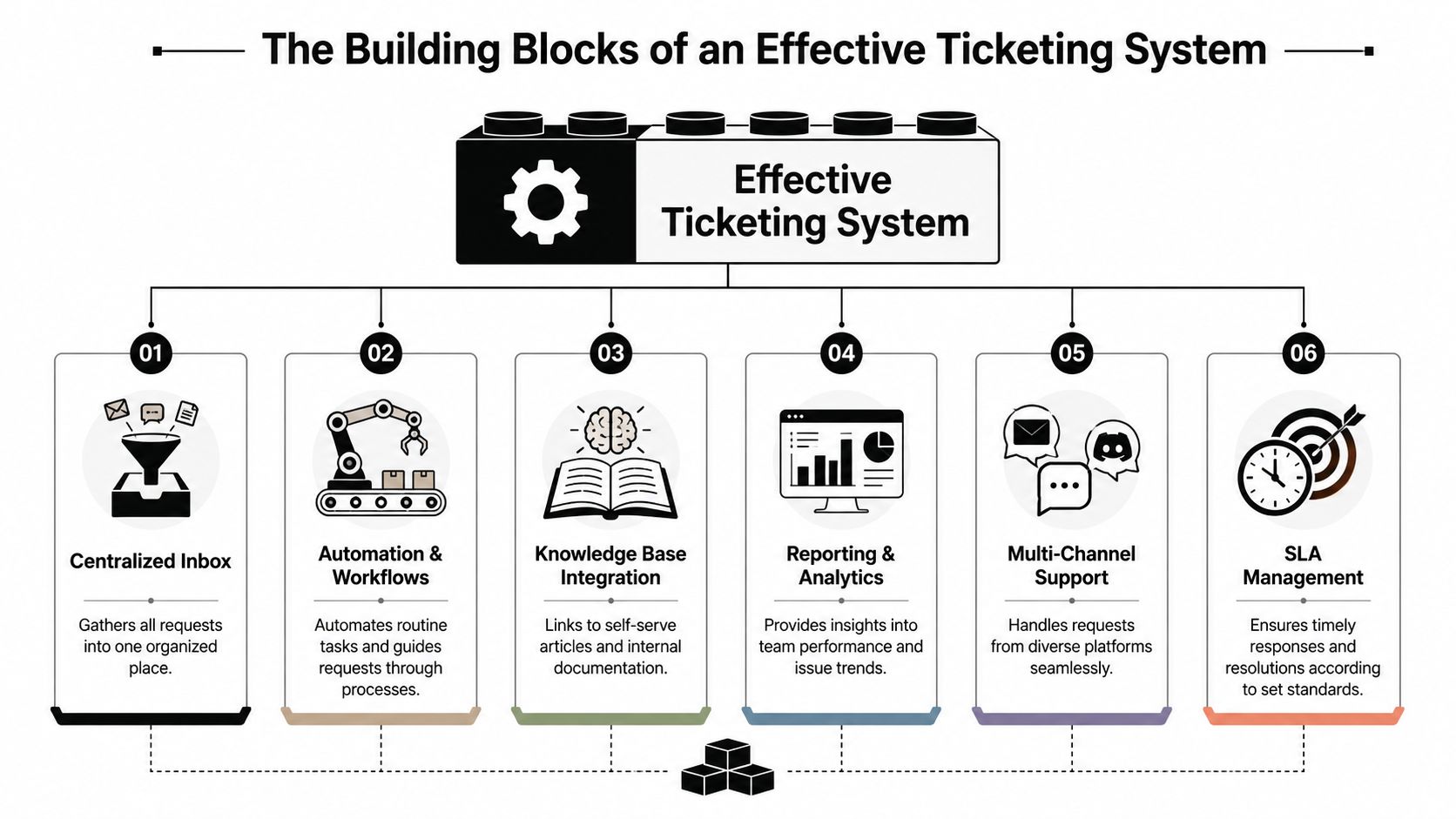 A diagram illustrating the six essential building blocks of an effective customer support ticketing system.