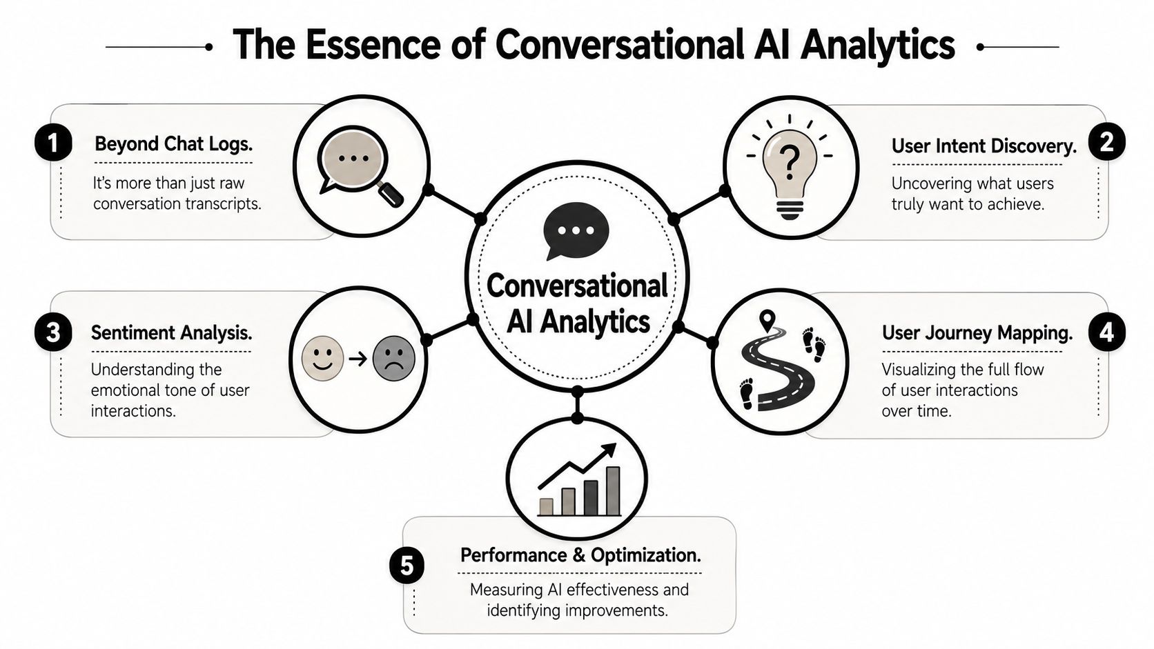 A diagram illustrating the core components of conversational AI analytics, including intent discovery, sentiment, and performance.