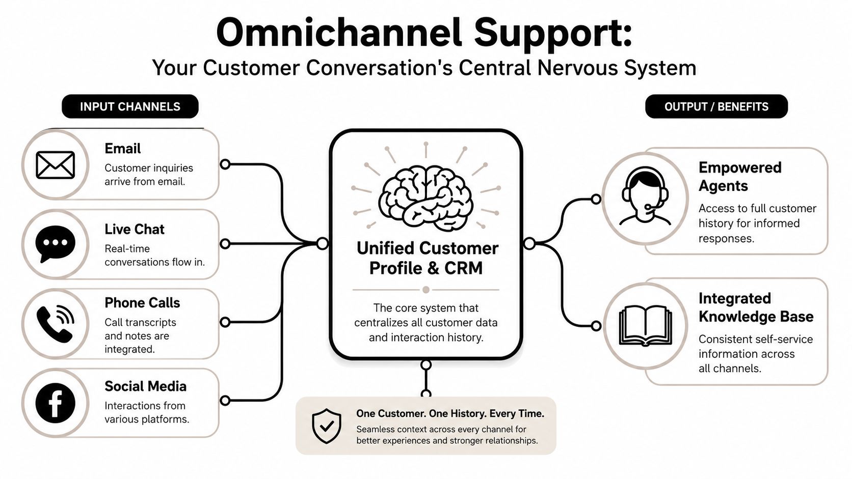A diagram illustrating how an omnichannel support system integrates various communication channels into a unified customer profile.
