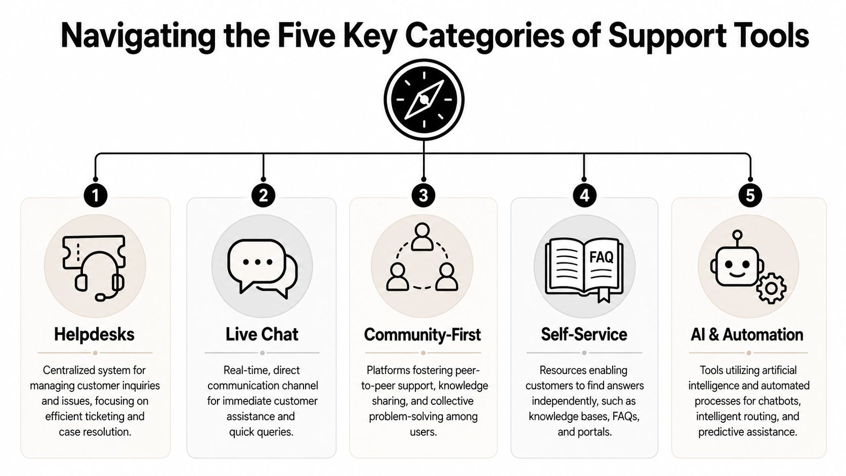 A diagram illustrating the five main categories of customer support tools including helpdesks, live chat, and automation.