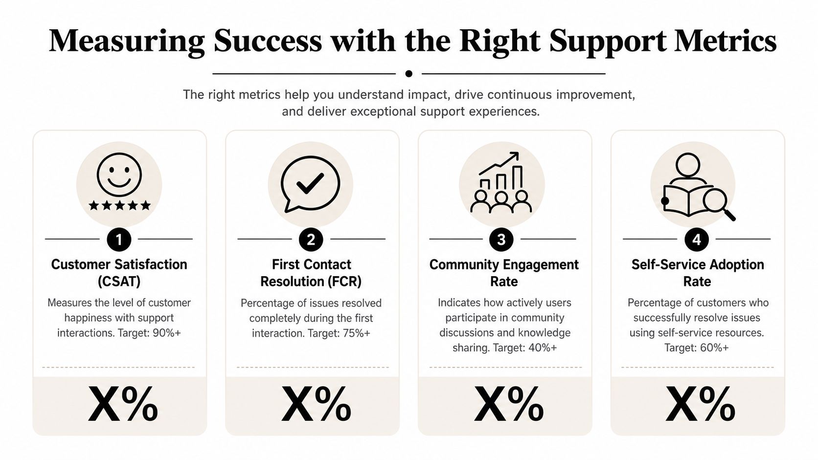 An infographic titled Measuring Success with the Right Support Metrics, highlighting four key customer support performance indicators.