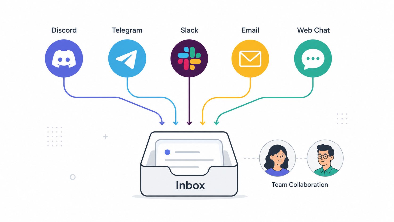 A diagram illustrating unified customer communication channels converging into a central inbox for team collaboration.
