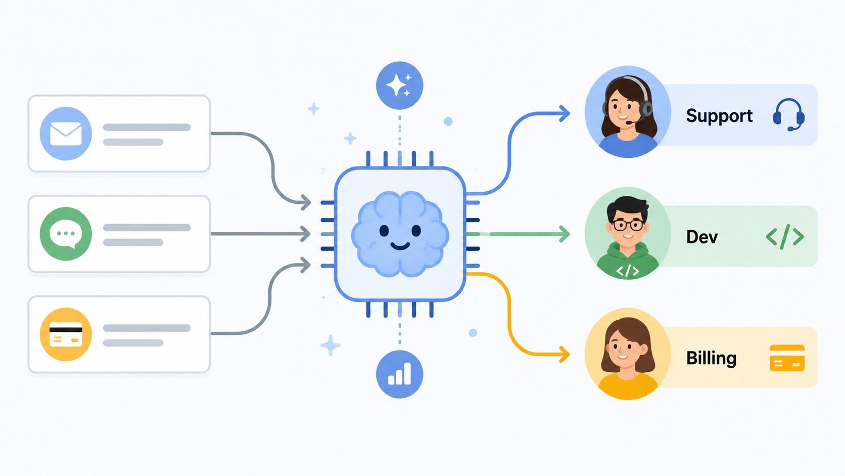 A diagram illustrating an AI engine routing incoming customer messages and requests to specific support, development, and billing teams.
