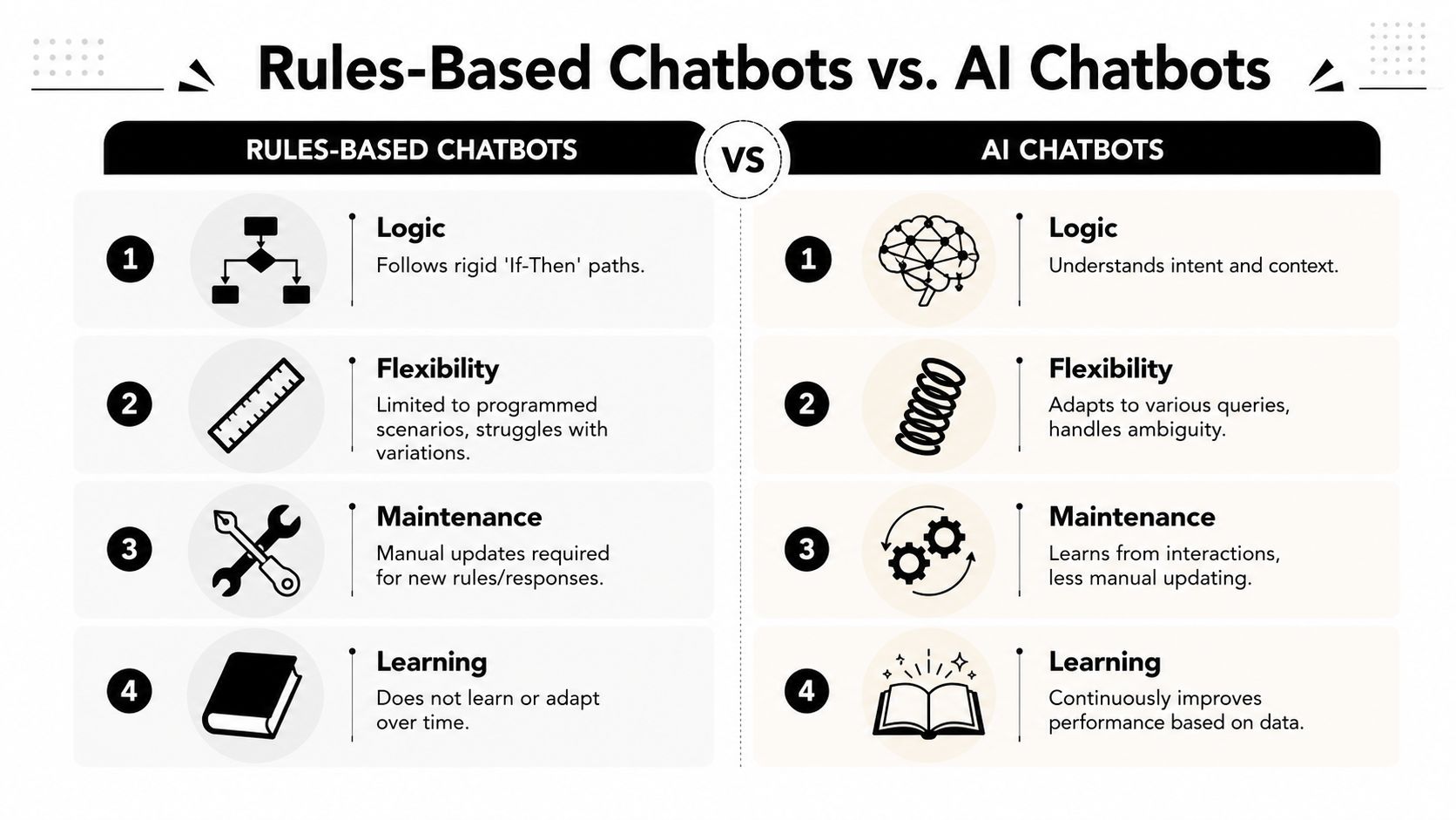 A comparison infographic between rules-based chatbots and AI chatbots, highlighting differences in logic, flexibility, maintenance, and learning.