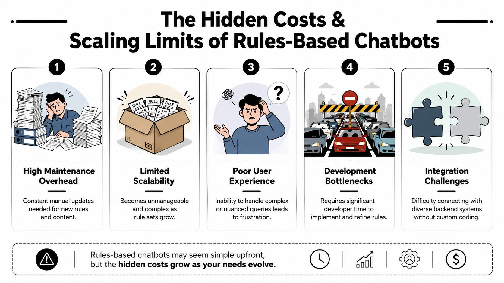 An infographic detailing five key hidden costs and scaling limits associated with using rules-based chatbots for business.