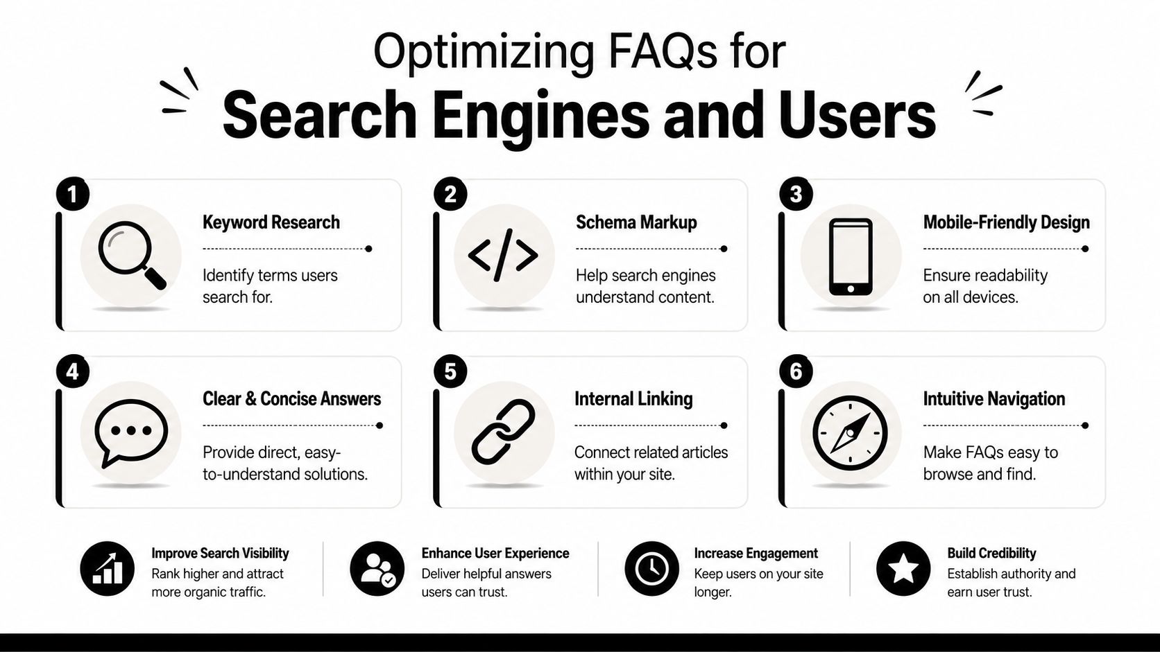An infographic detailing six essential steps to optimize FAQ pages for better search engine rankings and user experience.