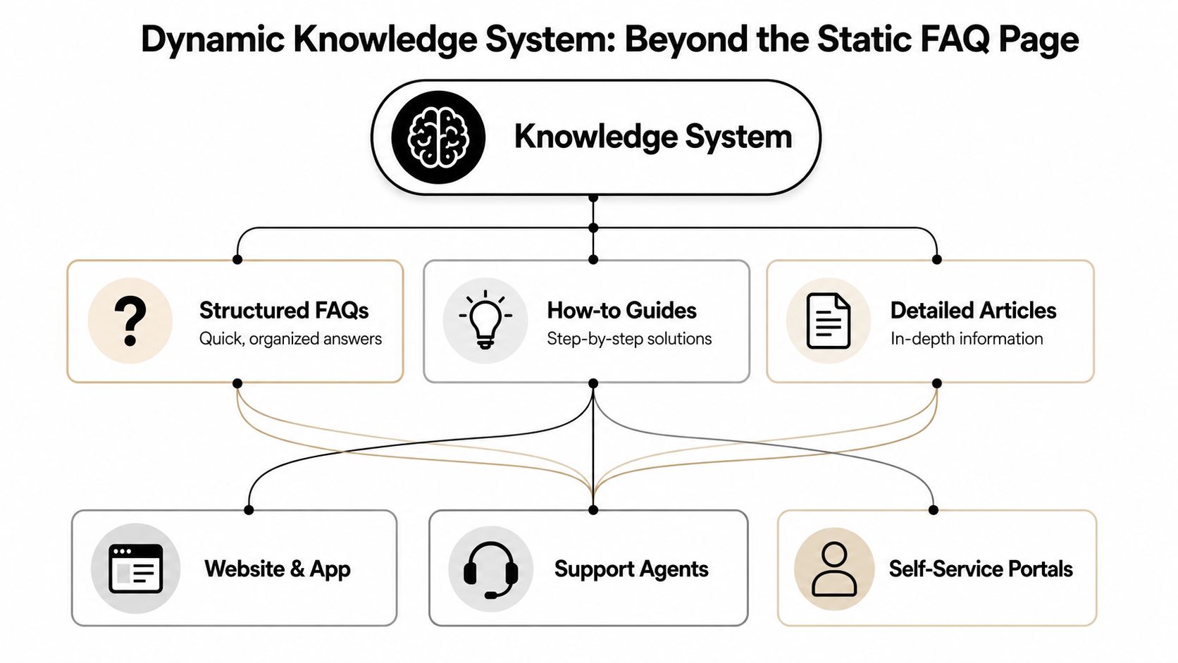 A diagram illustrating a dynamic knowledge system with structured FAQs, how-to guides, and detailed articles connected to support channels.
