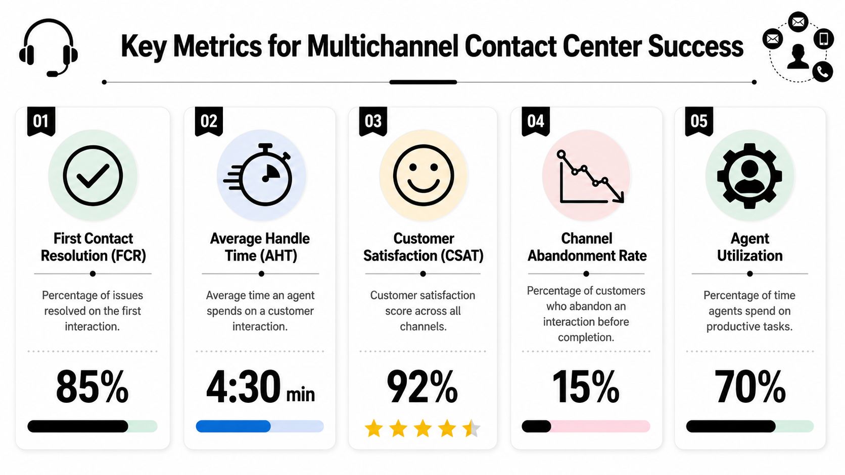 An infographic showing five key metrics for measuring multichannel contact center success and performance.