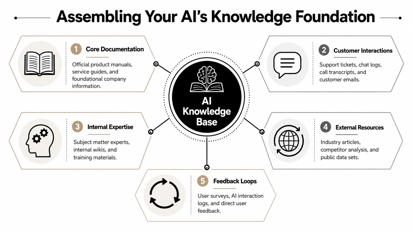 A diagram illustrating the five key components for assembling an AI knowledge base, including documentation and expertise.