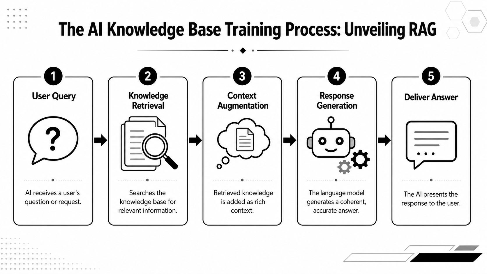 A five-step infographic showing the RAG AI knowledge base training process from user query to answer delivery.