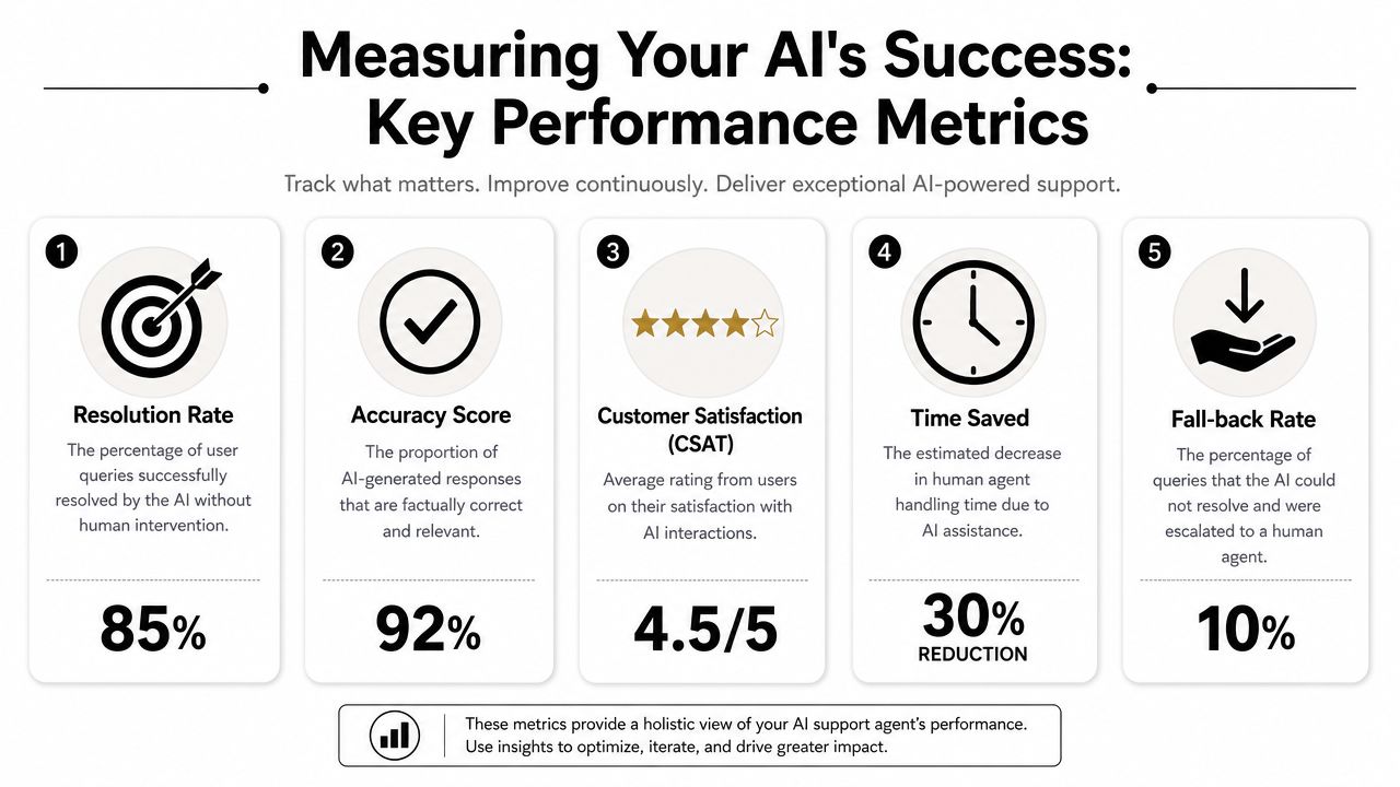 An infographic detailing five key performance metrics for measuring the success of an AI support agent.