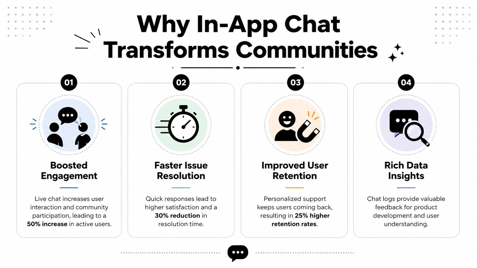 An infographic showing four key benefits of integrating live chat features into mobile applications for communities.