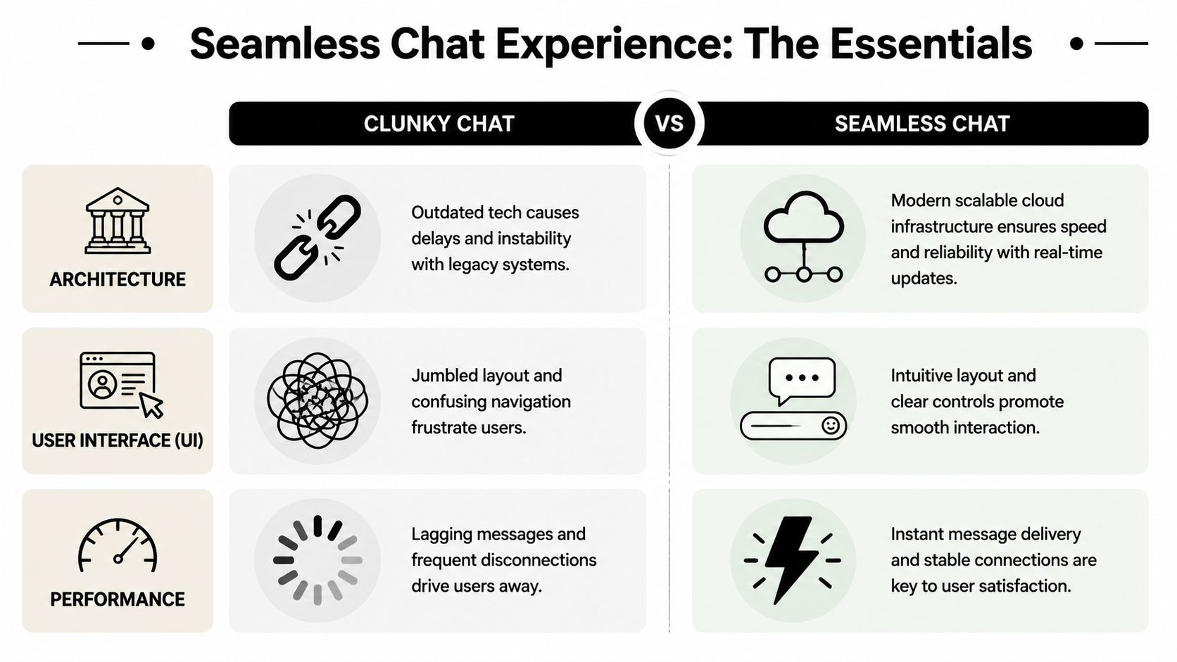 A comparison chart highlighting the essential differences between clunky chat systems and seamless, modern chat experiences.