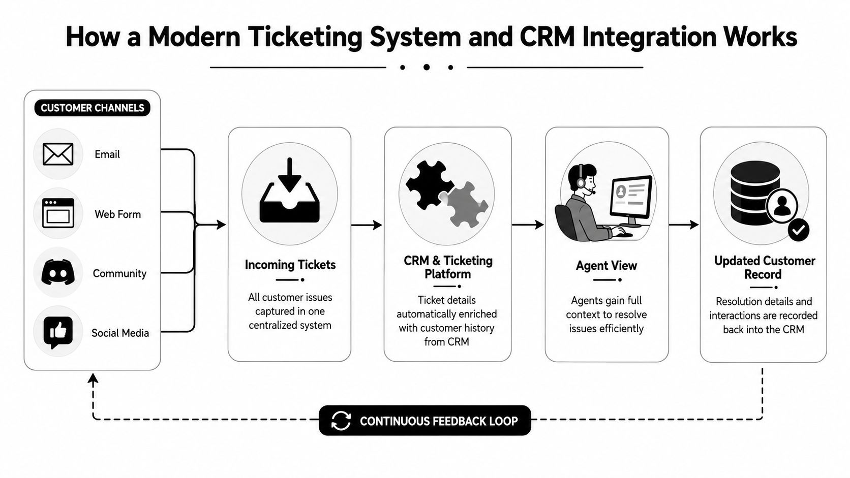 A flowchart diagram showing how a modern ticketing system integrates with CRM for efficient customer support.