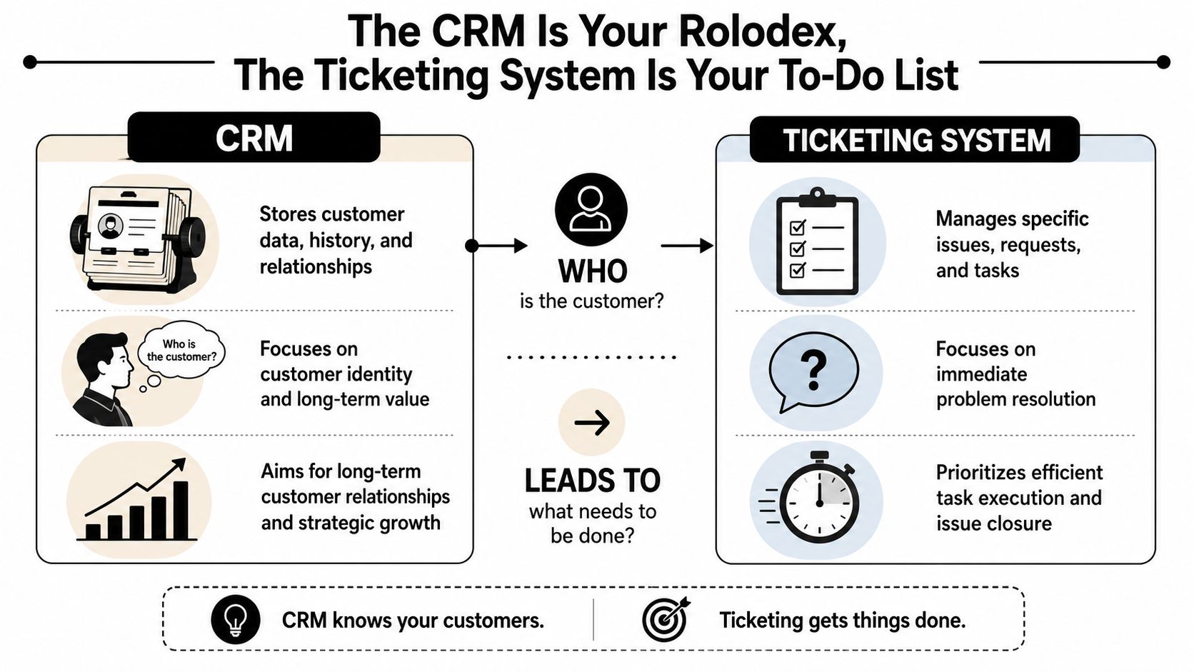 A diagram contrasting CRM as a customer database with a Ticketing System as an action-oriented task list.