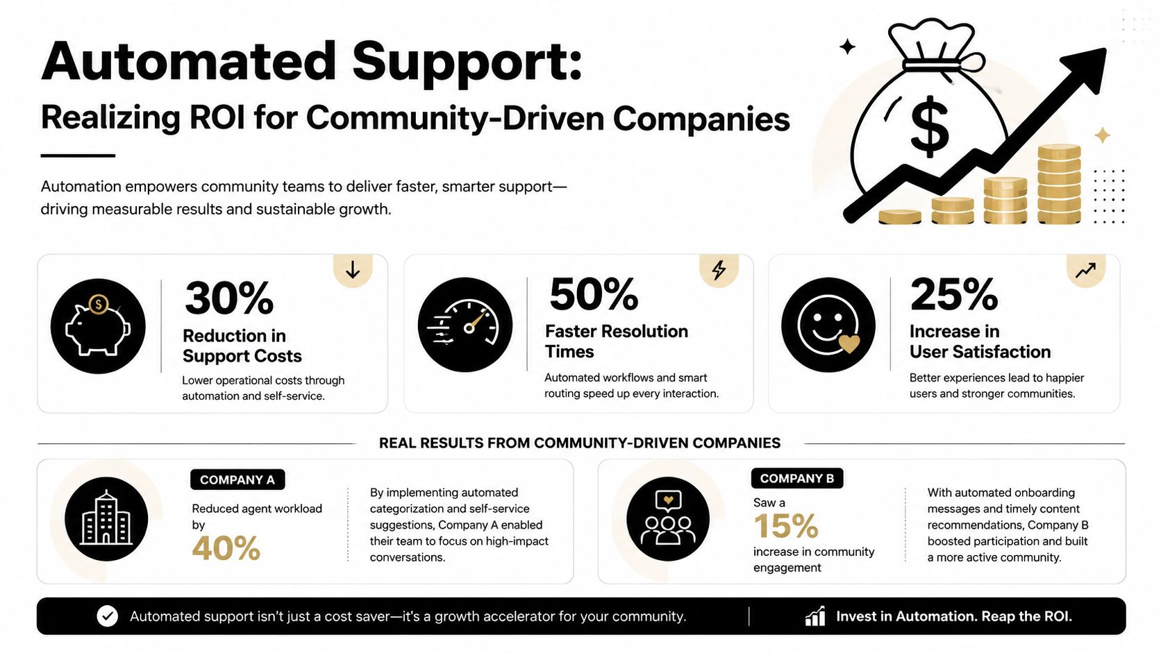 An infographic showing how automated support systems drive ROI for community-driven companies through efficiency and growth.