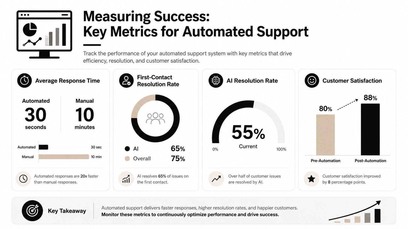 An infographic showing key performance metrics for tracking the success of an automated customer support system.