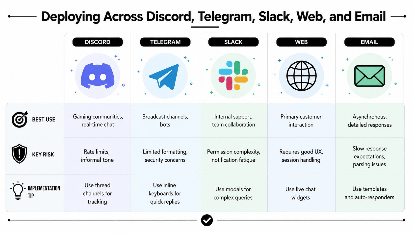 A comparison chart showing deployment strategies for AI customer service bots across Discord, Telegram, Slack, Web, and Email.