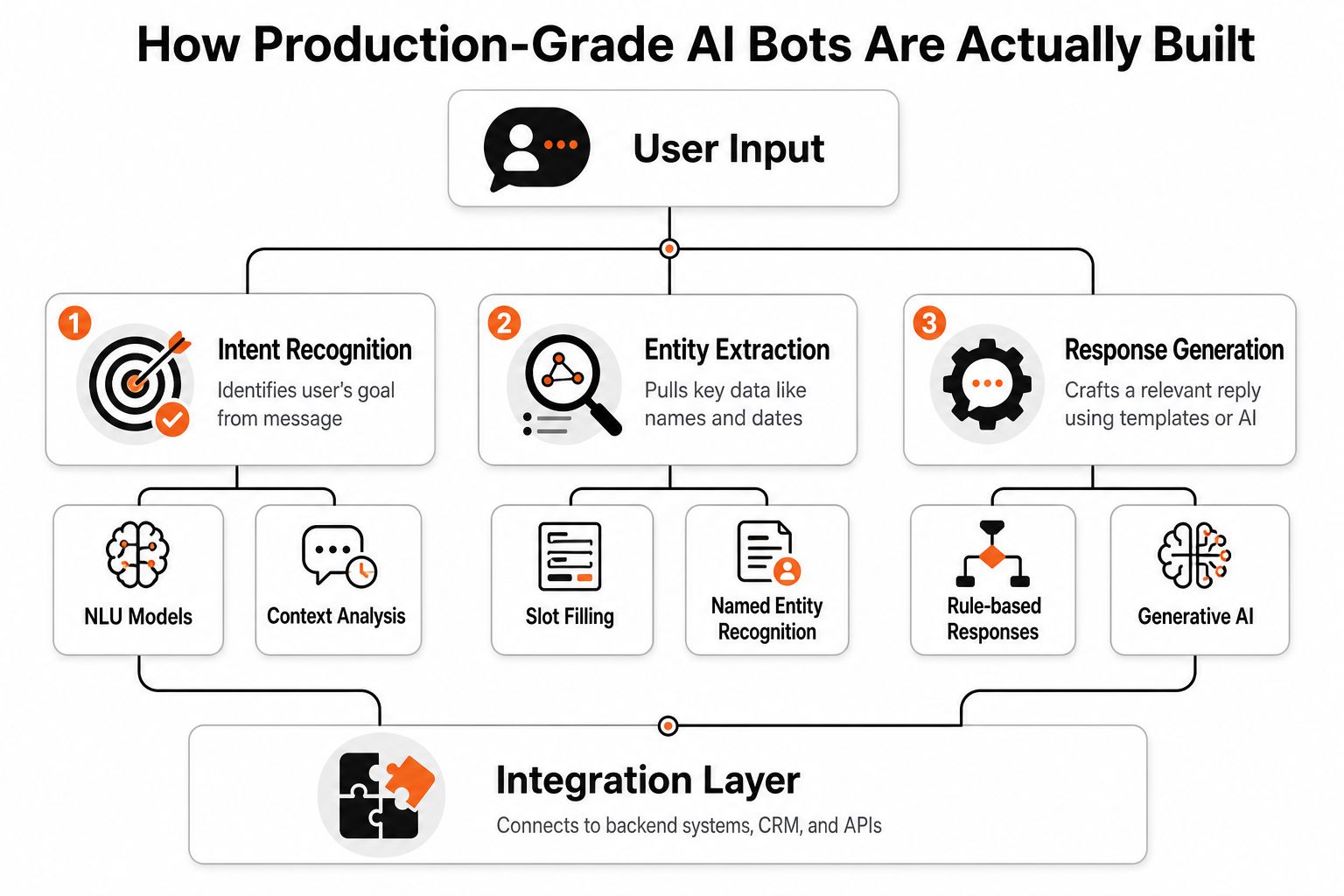 A diagram illustrating the technical architecture and core components of production-grade AI customer service bots.