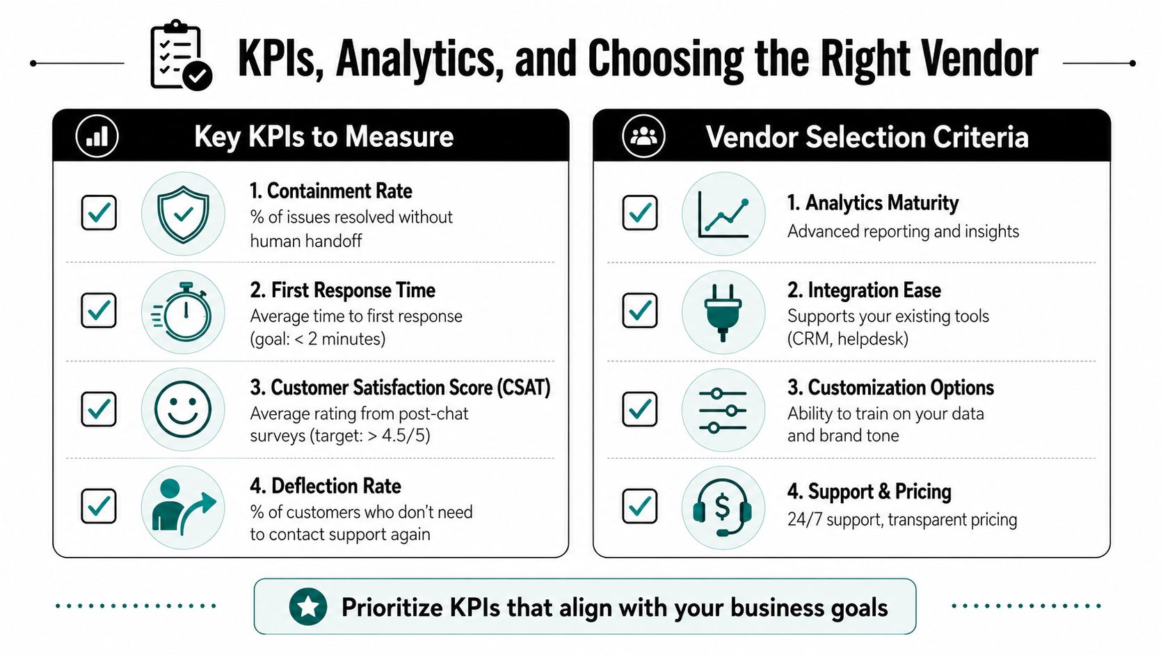 A visual guide outlining key performance indicators and vendor selection criteria for AI customer service software.
