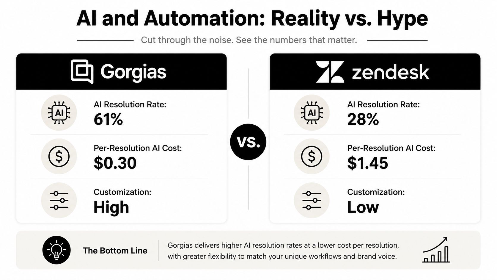 A comparison chart showing Gorgias with higher AI resolution rates and lower costs than Zendesk.