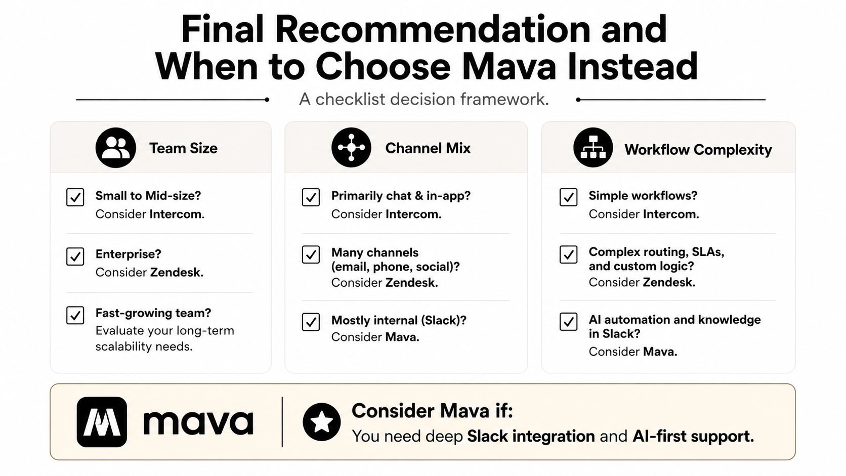 A decision framework chart comparing Intercom, Zendesk, and Mava for customer support software selection.