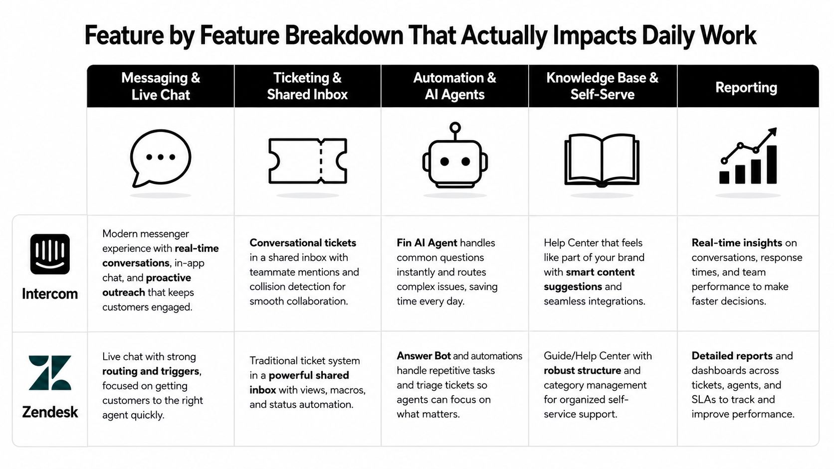 A comparison table outlining key feature differences between Intercom and Zendesk customer support software platforms.