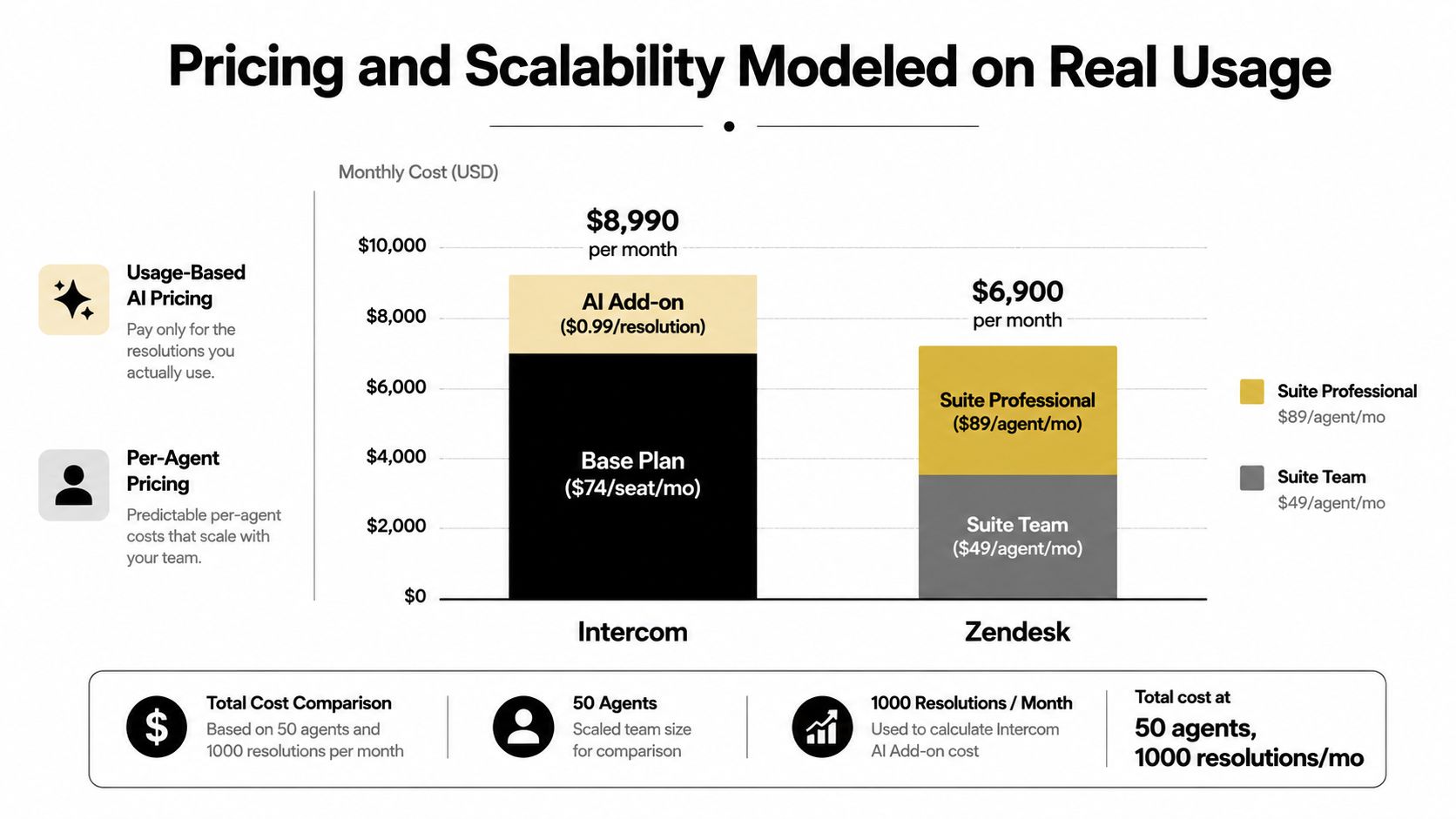 A comparison chart showing monthly cost differences between Intercom and Zendesk based on 50 agents.