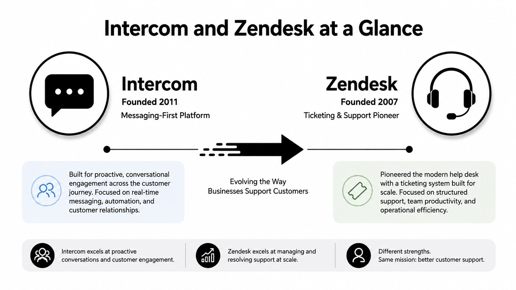 A comparison infographic between Intercom and Zendesk highlighting their different origins, platform focuses, and business strengths.