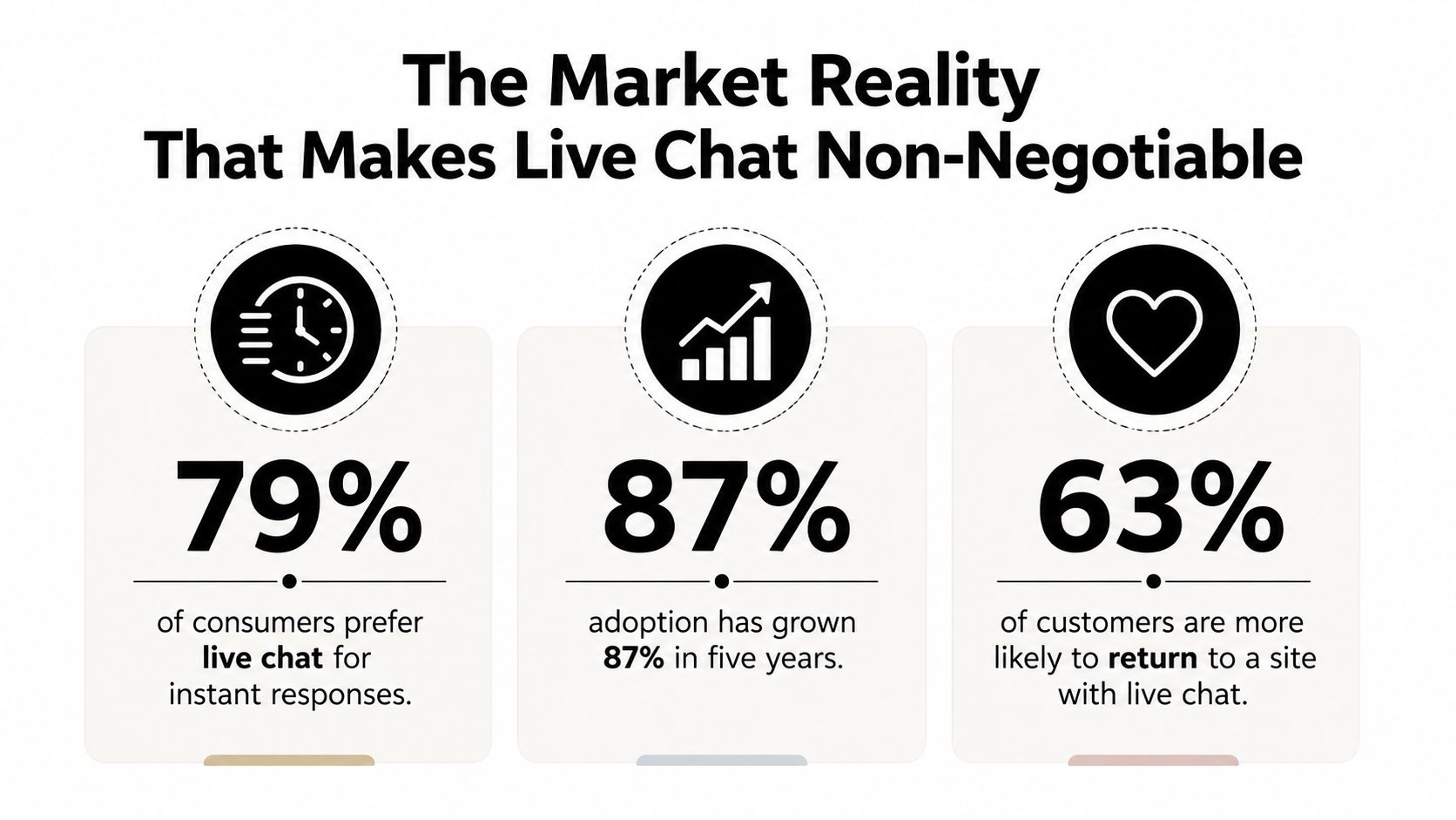 An infographic showing statistics about the importance of live chat for customer satisfaction and business growth.