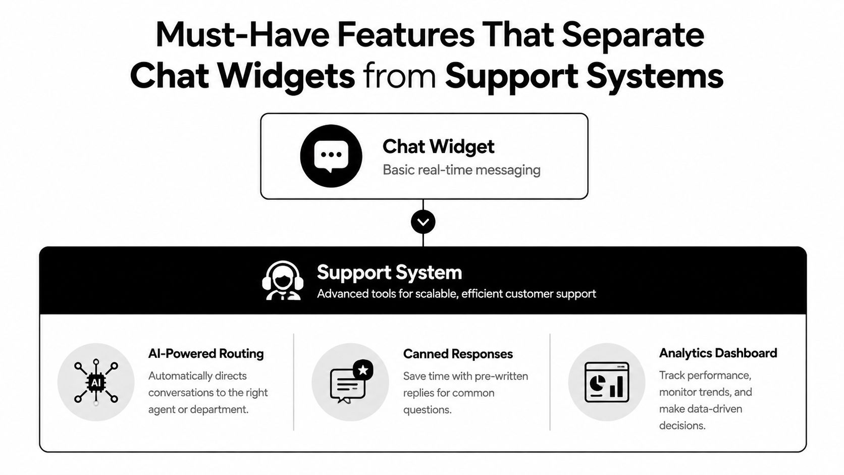 A diagram contrasting basic chat widgets with advanced customer support systems through key functional features.