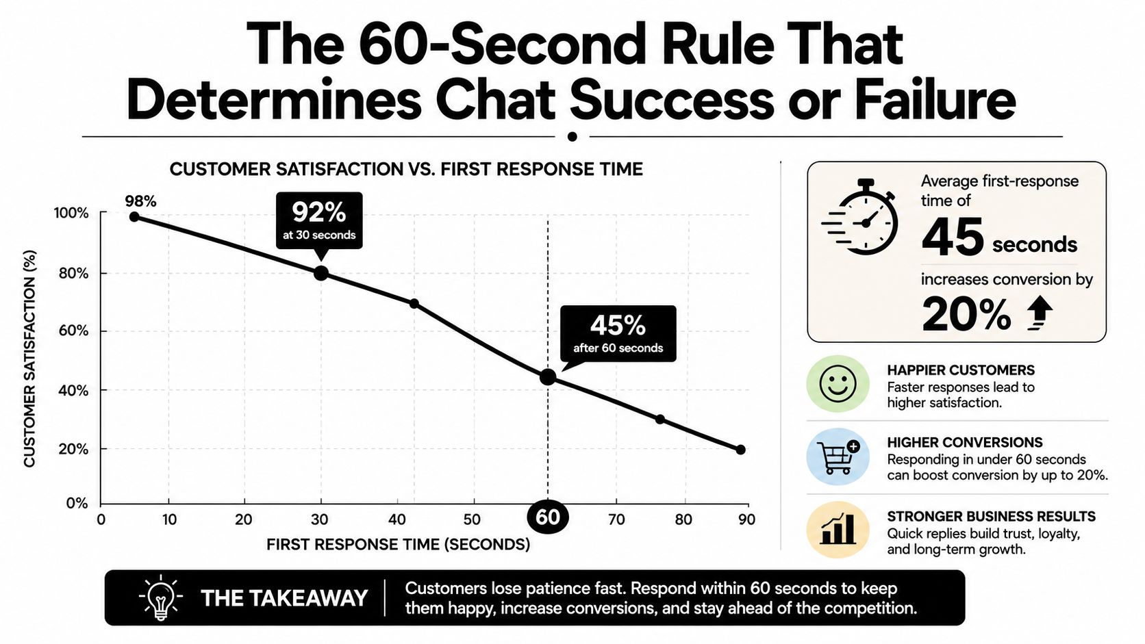 A chart showing how faster live chat response times significantly increase customer satisfaction and business conversion rates.
