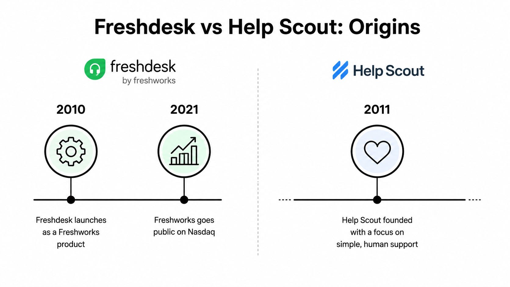 A timeline comparing the founding and key milestones of Freshdesk and Help Scout software companies.