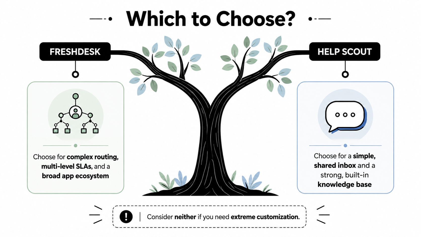 A comparison chart showing a tree diagram that helps decide between Freshdesk and Help Scout software solutions.