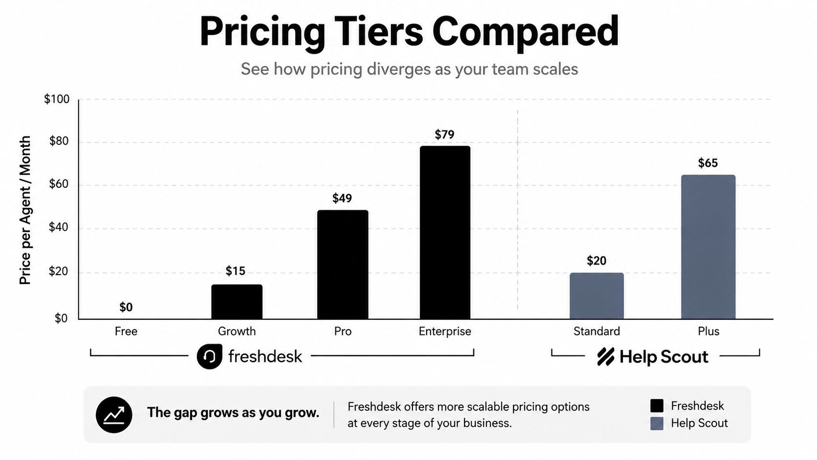 A bar chart comparing the monthly per-agent pricing tiers between Freshdesk and Help Scout services.