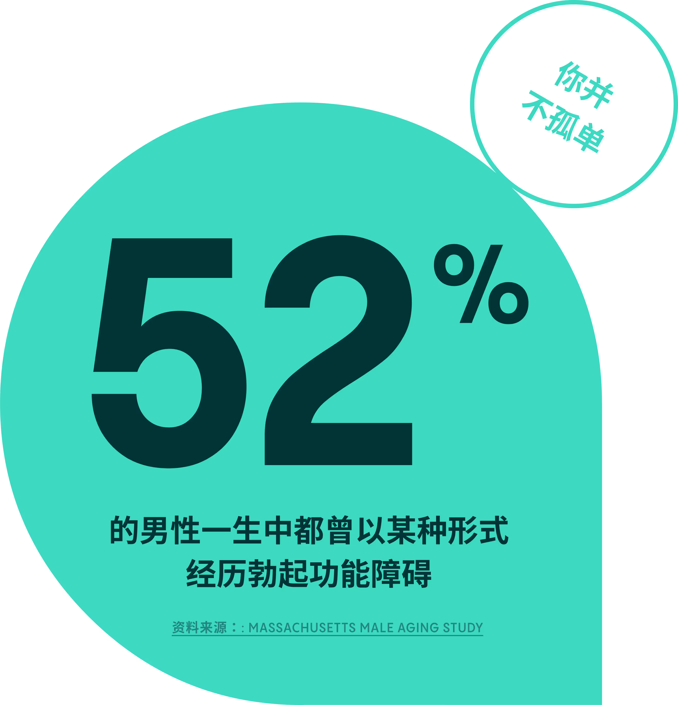 Erectile Dysfunction (ED) Statistic