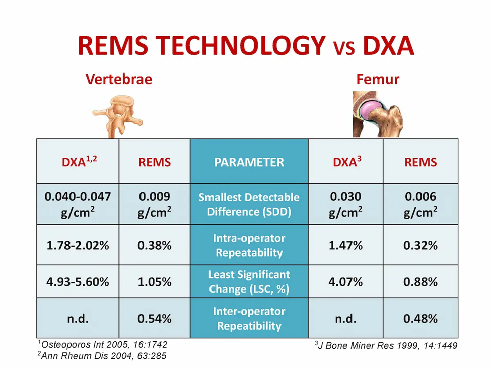 A comparison between REMS Technology and DXA